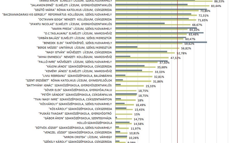 A 2013-as érettségi eredmények megyei bontásban